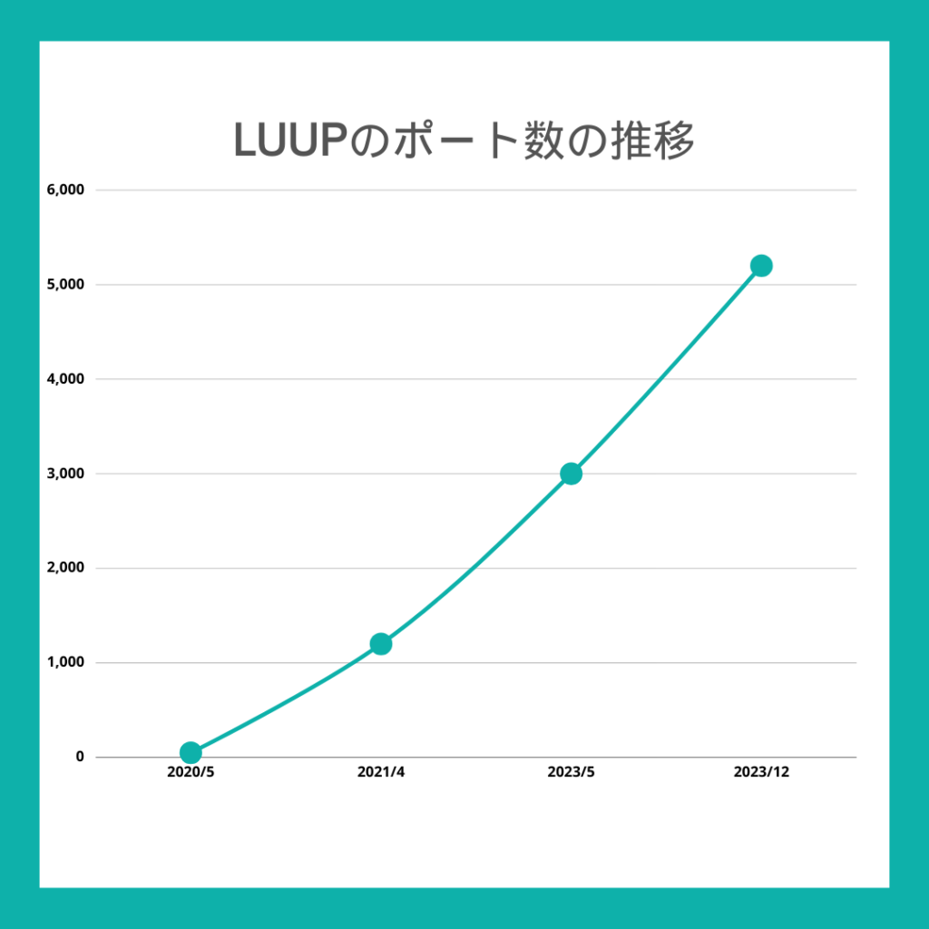 LUUPのポート数の推移グラフ